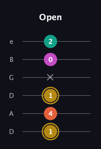 D♯ Minor 7th Sharp 5th guitar tab — Open (1 4 1 x 0 2) in Drop C Tuning (CGCFAD) · Capo 2