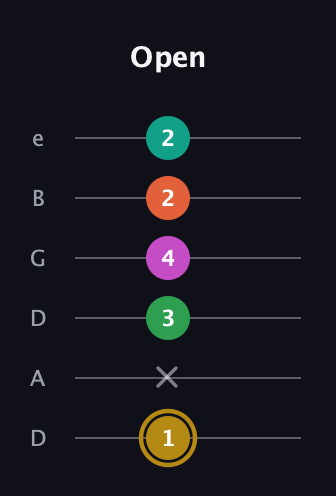 D♯ Minor 9th Sharp 5th guitar tab — Open (1 x 3 4 2 2) in Drop C Tuning (CGCFAD) · Capo 2