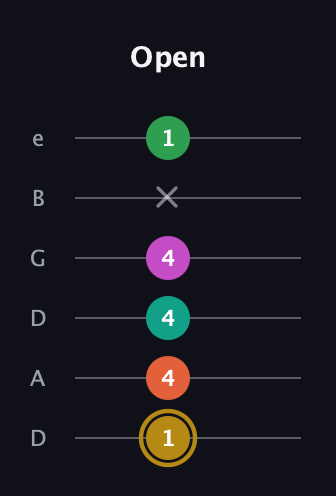 D♯ Minor 9th Sharp 5th guitar tab — Open (1 4 4 4 x 1) in Drop C Tuning (CGCFAD) · Capo 2