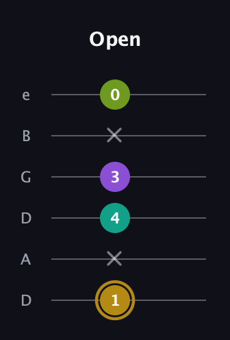 D♯ Minor Flat 9th guitar tab — Open (1 x 4 3 x 0) in Drop C Tuning (CGCFAD) · Capo 2