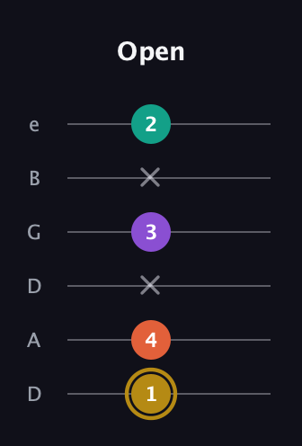 D♯ Minor Sharp 13th guitar tab — Open (1 4 x 3 x 2) in Drop C Tuning (CGCFAD) · Capo 2