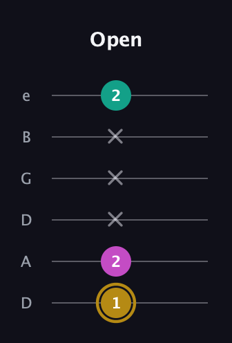 D♯ Minor Sharp 5th guitar tab — Open (1 2 x x x 2) in Drop C Tuning (CGCFAD) · Capo 2