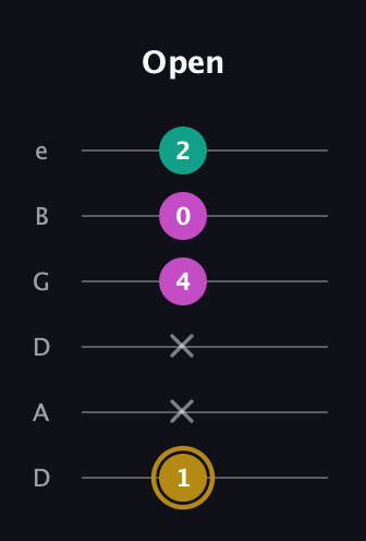 D♯ Minor Sharp 5th guitar tab — Open (1 x x 4 0 2) in Drop C Tuning (CGCFAD) · Capo 2