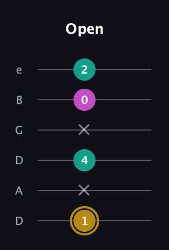 D♯ Minor Sharp 5th guitar tab — Open (1 x 4 x 0 2) in Drop C Tuning (CGCFAD) · Capo 2