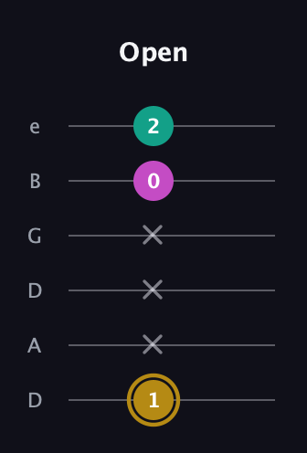 D♯ Minor Sharp 5th guitar tab — Open (1 x x x 0 2) in Drop C Tuning (CGCFAD) · Capo 2