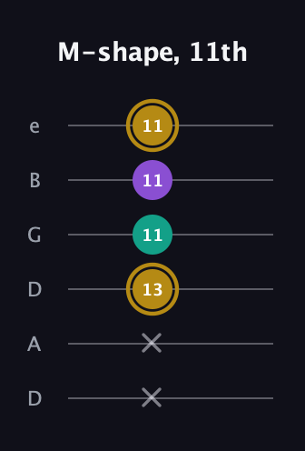 D♯ Minor Sharp 9th guitar tab — M-shape, 11th (x x 13 11 11 11) in Drop C Tuning (CGCFAD) · Capo 2