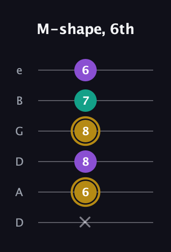 D♯ Minor Sharp 9th guitar tab — M-shape, 6th (x 6 8 8 7 6) in Drop C Tuning (CGCFAD) · Capo 2