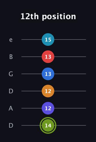 E Augmented 11th Sharp 9th guitar tab — 12th position (14 12 12 13 13 15) in Drop C Tuning (CGCFAD) · Capo 2