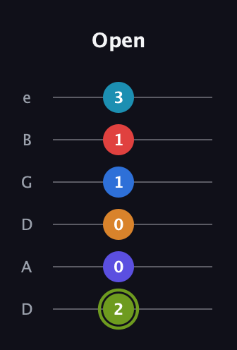 E Augmented 11th Sharp 9th guitar tab — Open (2 0 0 1 1 3) in Drop C Tuning (CGCFAD) · Capo 2