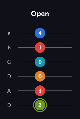 E Augmented 7th Sharp 9th guitar tab — Open (2 3 0 0 1 4) in Drop C Tuning (CGCFAD) · Capo 2