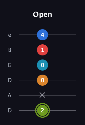 E Augmented 7th Sharp 9th guitar tab — Open (2 x 0 0 1 4) in Drop C Tuning (CGCFAD) · Capo 2