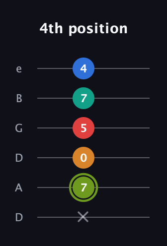 E Augmented 9th Sharp 13th guitar tab — 4th position (x 7 0 5 7 4) in Drop C Tuning (CGCFAD) · Capo 2
