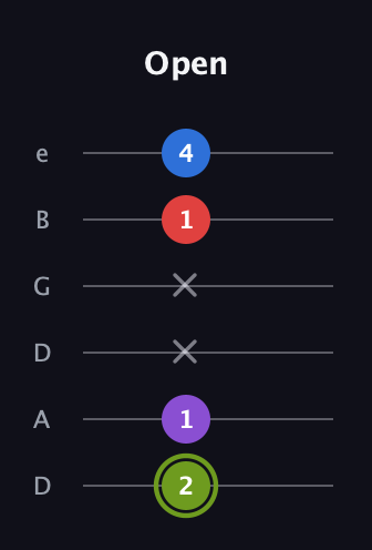 E Augmented Flat 5th guitar tab — Open (2 1 x x 1 4) in Drop C Tuning (CGCFAD) · Capo 2