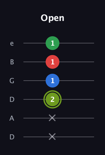 E Augmented Flat 9th guitar tab — Open (x x 2 1 1 1) in Drop C Tuning (CGCFAD) · Capo 2