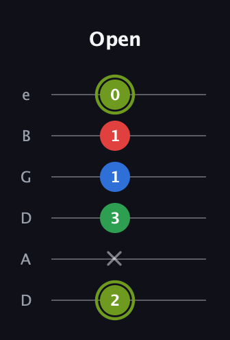 E Augmented Flat 9th guitar tab — Open (2 x 3 1 1 0) in Drop C Tuning (CGCFAD) · Capo 2