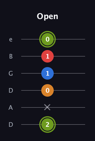 E Augmented Sharp 13th guitar tab — Open (2 x 0 1 1 0) in Drop C Tuning (CGCFAD) · Capo 2