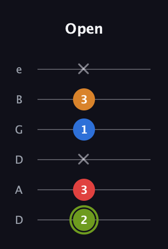 E Augmented Sharp 13th guitar tab — Open (2 3 x 1 3 x) in Drop C Tuning (CGCFAD) · Capo 2