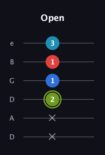 E Augmented Sharp 9th guitar tab — Open (x x 2 1 1 3) in Drop C Tuning (CGCFAD) · Capo 2