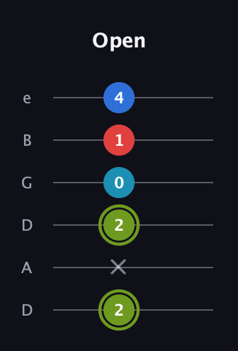 E Augmented Sharp 9th guitar tab — Open (2 x 2 0 1 4) in Drop C Tuning (CGCFAD) · Capo 2