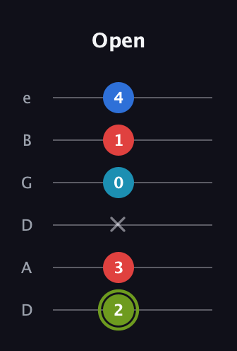 E Augmented Sharp 9th guitar tab — Open (2 3 x 0 1 4) in Drop C Tuning (CGCFAD) · Capo 2