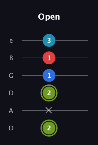 E Augmented Sharp 9th guitar tab — Open (2 x 2 1 1 3) in Drop C Tuning (CGCFAD) · Capo 2