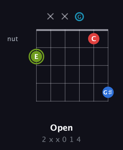 E Augmented Sharp 9th guitar chord — Open (2 x x 0 1 4) fretboard diagram in Drop C Tuning (CGCFAD) · Capo 2