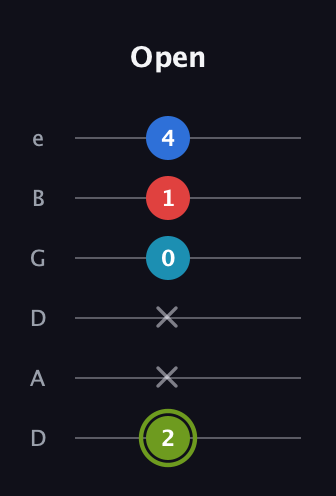 E Augmented Sharp 9th guitar tab — Open (2 x x 0 1 4) in Drop C Tuning (CGCFAD) · Capo 2