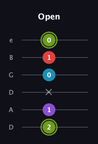 E Diminished Sharp 5th guitar tab — Open (2 1 x 0 1 0) in Drop C Tuning (CGCFAD) · Capo 2