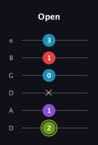 E Diminished Sharp 5th guitar tab — Open (2 1 x 0 1 3) in Drop C Tuning (CGCFAD) · Capo 2