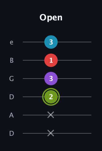 E Diminished Sharp 5th guitar tab — Open (x x 2 3 1 3) in Drop C Tuning (CGCFAD) · Capo 2