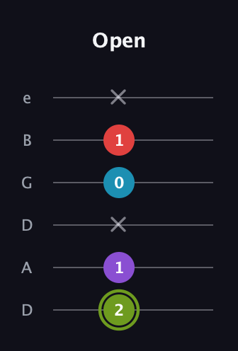 E Diminished Sharp 5th guitar tab — Open (2 1 x 0 1 x) in Drop C Tuning (CGCFAD) · Capo 2