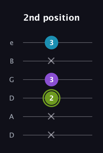 E Diminished Sharp 9th guitar tab — 2nd position (x x 2 3 x 3) in Drop C Tuning (CGCFAD) · Capo 2