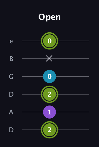 E Diminished Sharp 9th guitar tab — Open (2 1 2 0 x 0) in Drop C Tuning (CGCFAD) · Capo 2