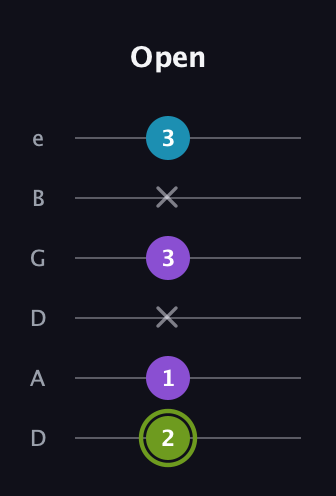 E Diminished Sharp 9th guitar tab — Open (2 1 x 3 x 3) in Drop C Tuning (CGCFAD) · Capo 2