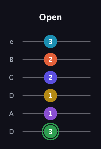 F Augmented 11th Sharp 13th guitar tab — Open (3 1 1 2 2 3) in Drop C Tuning (CGCFAD) · Capo 2