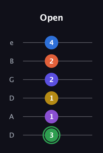 F Augmented 11th Sharp 9th guitar tab — Open (3 1 1 2 2 4) in Drop C Tuning (CGCFAD) · Capo 2