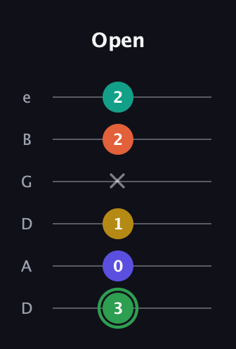 F Augmented 7th Flat 9th guitar tab — Open (3 0 1 x 2 2) in Drop C Tuning (CGCFAD) · Capo 2