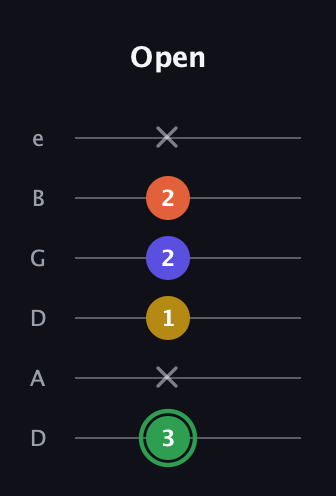 F Augmented 7th Sharp 13th guitar tab — Open (3 x 1 2 2 x) in Drop C Tuning (CGCFAD) · Capo 2