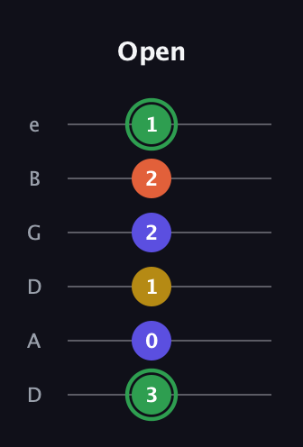 F Augmented 7th Sharp 13th guitar tab — Open (3 0 1 2 2 1) in Drop C Tuning (CGCFAD) · Capo 2