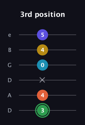 F Augmented 9th Sharp 13th guitar tab — 3rd position (3 4 x 0 4 5) in Drop C Tuning (CGCFAD) · Capo 2