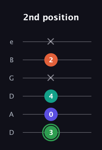 F Augmented Flat 9th guitar tab — 2nd position (3 0 4 x 2 x) in Drop C Tuning (CGCFAD) · Capo 2