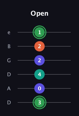 F Augmented Flat 9th guitar tab — Open (3 0 4 2 2 1) in Drop C Tuning (CGCFAD) · Capo 2