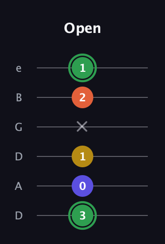 F Augmented Sharp 13th guitar tab — Open (3 0 1 x 2 1) in Drop C Tuning (CGCFAD) · Capo 2