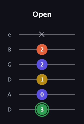 F Augmented Sharp 13th guitar tab — Open (3 0 1 2 2 x) in Drop C Tuning (CGCFAD) · Capo 2