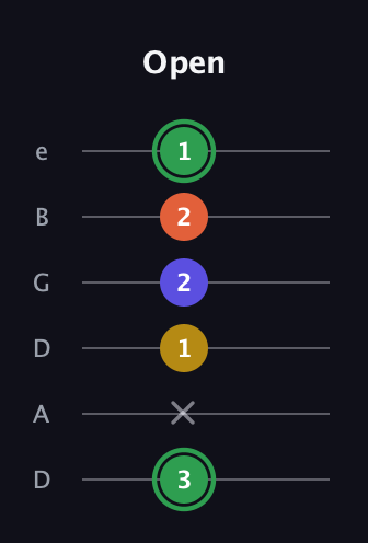 F Augmented Sharp 13th guitar tab — Open (3 x 1 2 2 1) in Drop C Tuning (CGCFAD) · Capo 2