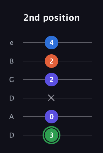 F Augmented Sharp 9th guitar tab — 2nd position (3 0 x 2 2 4) in Drop C Tuning (CGCFAD) · Capo 2