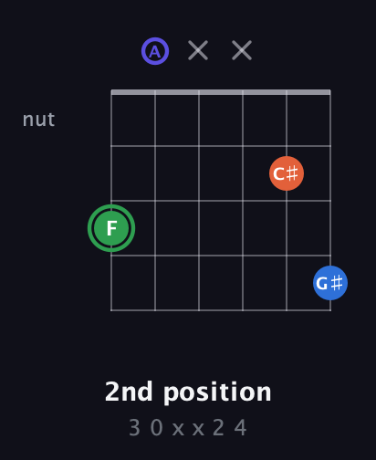 F Augmented Sharp 9th guitar chord — 2nd position (3 0 x x 2 4) fretboard diagram in Drop C Tuning (CGCFAD) · Capo 2