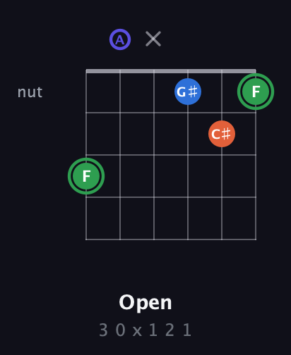 F Augmented Sharp 9th guitar chord — Open (3 0 x 1 2 1) fretboard diagram in Drop C Tuning (CGCFAD) · Capo 2