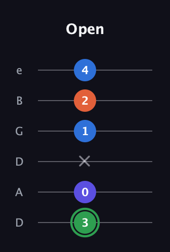 F Augmented Sharp 9th guitar tab — Open (3 0 x 1 2 4) in Drop C Tuning (CGCFAD) · Capo 2