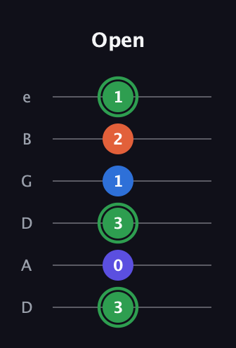 F Augmented Sharp 9th guitar tab — Open (3 0 3 1 2 1) in Drop C Tuning (CGCFAD) · Capo 2
